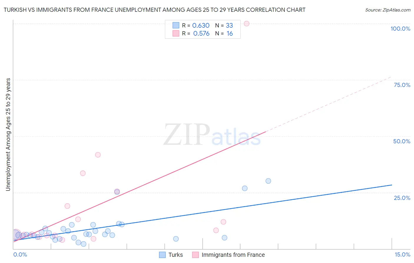 Turkish vs Immigrants from France Unemployment Among Ages 25 to 29 years