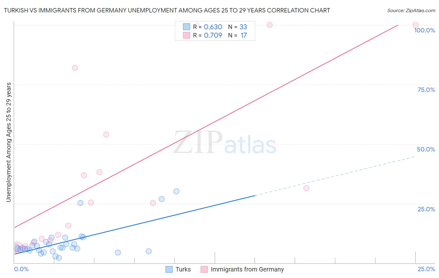 Turkish vs Immigrants from Germany Unemployment Among Ages 25 to 29 years