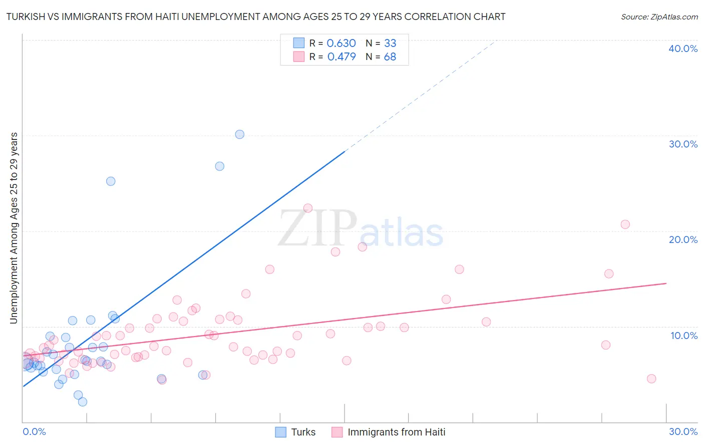 Turkish vs Immigrants from Haiti Unemployment Among Ages 25 to 29 years