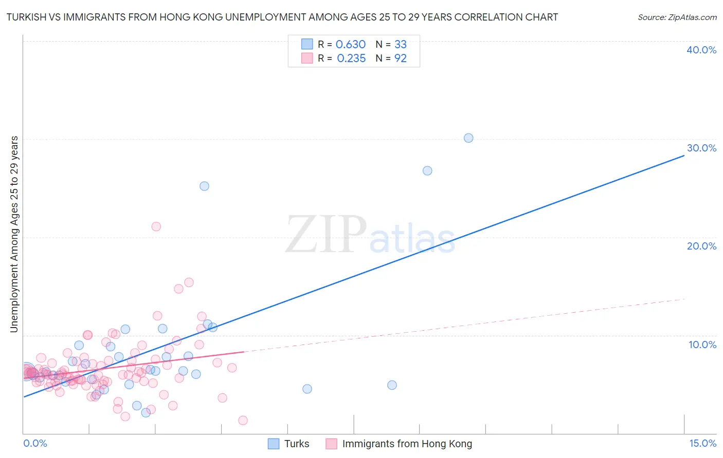 Turkish vs Immigrants from Hong Kong Unemployment Among Ages 25 to 29 years