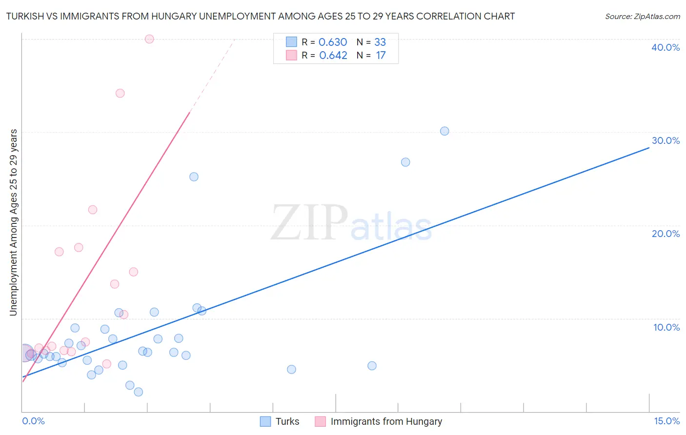 Turkish vs Immigrants from Hungary Unemployment Among Ages 25 to 29 years