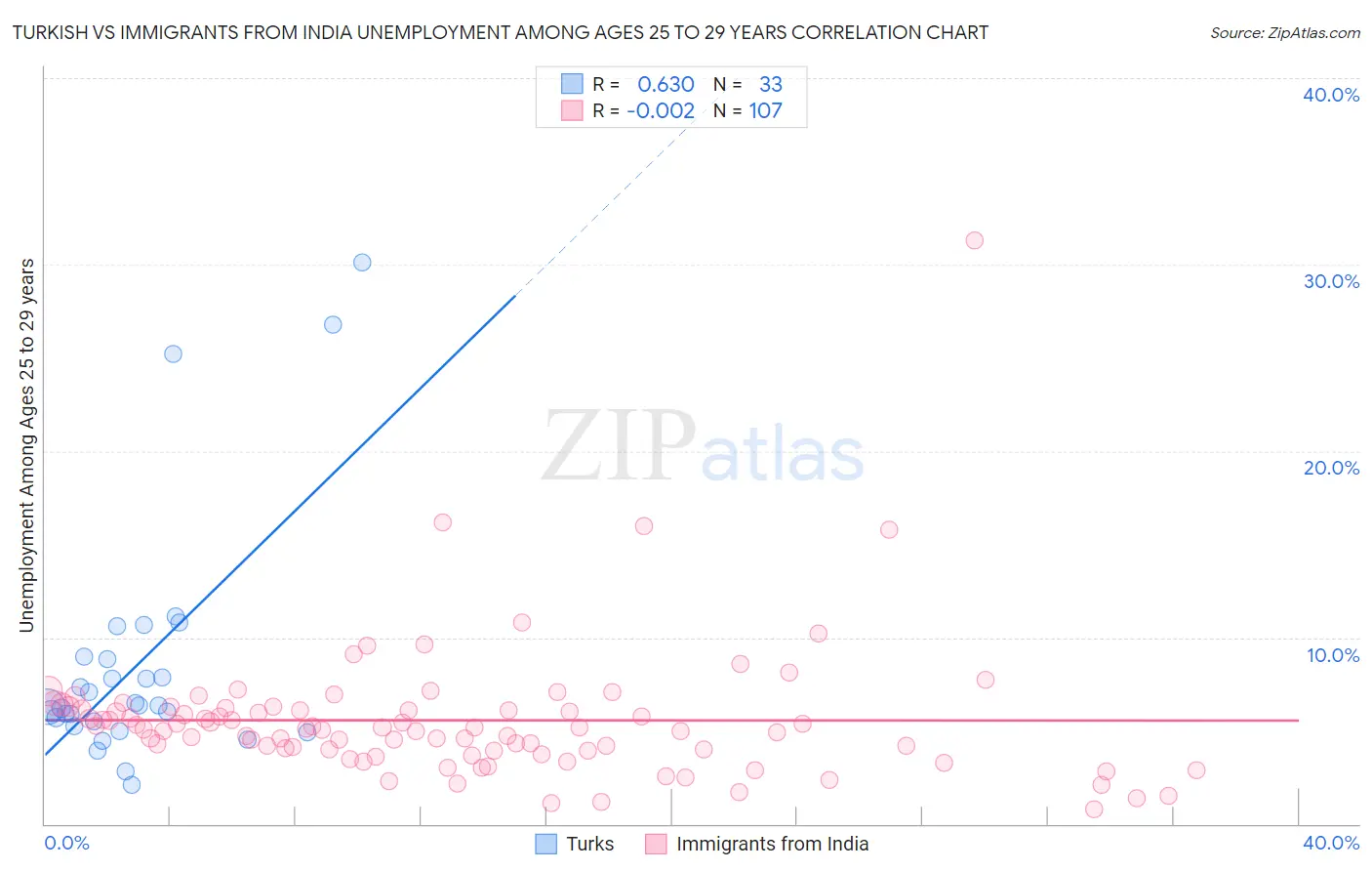 Turkish vs Immigrants from India Unemployment Among Ages 25 to 29 years