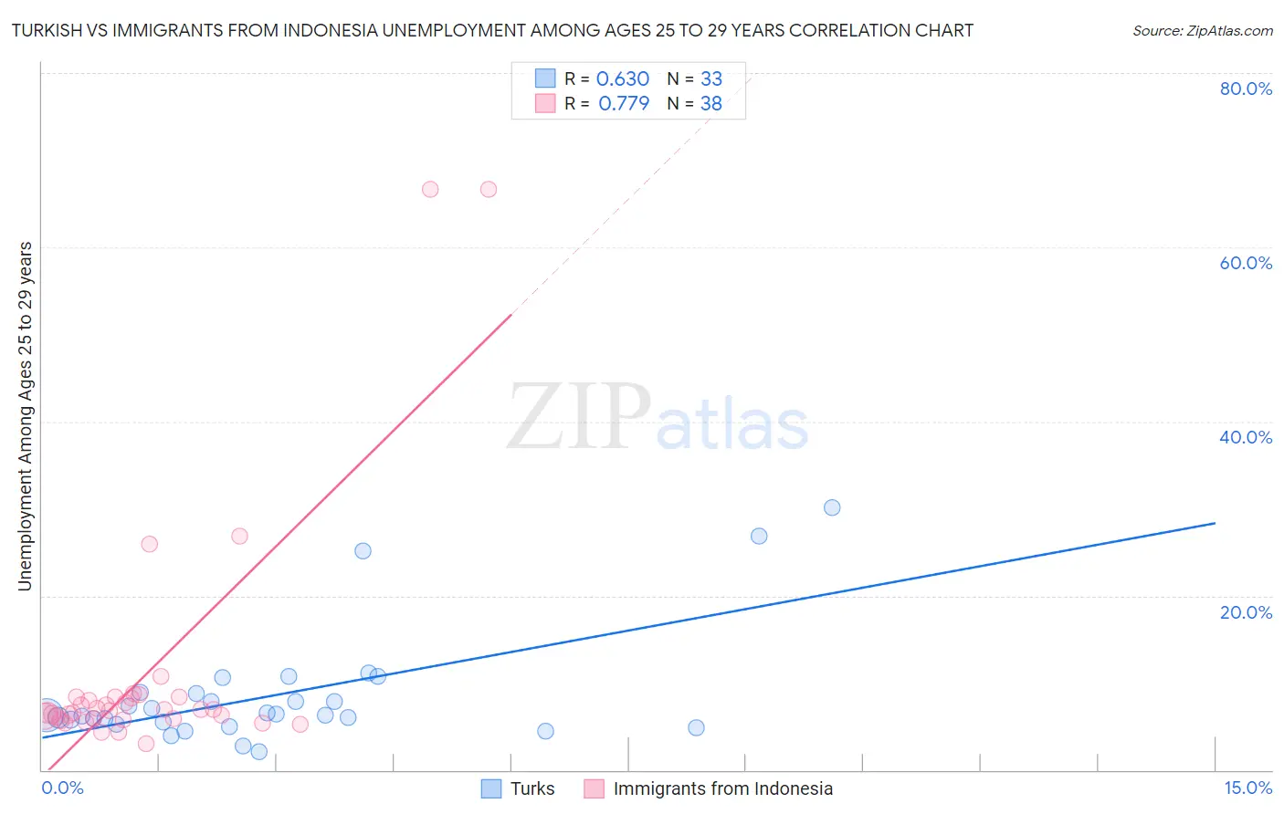 Turkish vs Immigrants from Indonesia Unemployment Among Ages 25 to 29 years