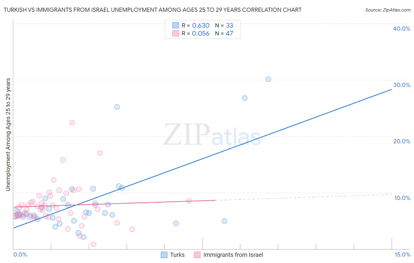 Turkish vs Immigrants from Israel Unemployment Among Ages 25 to 29 years