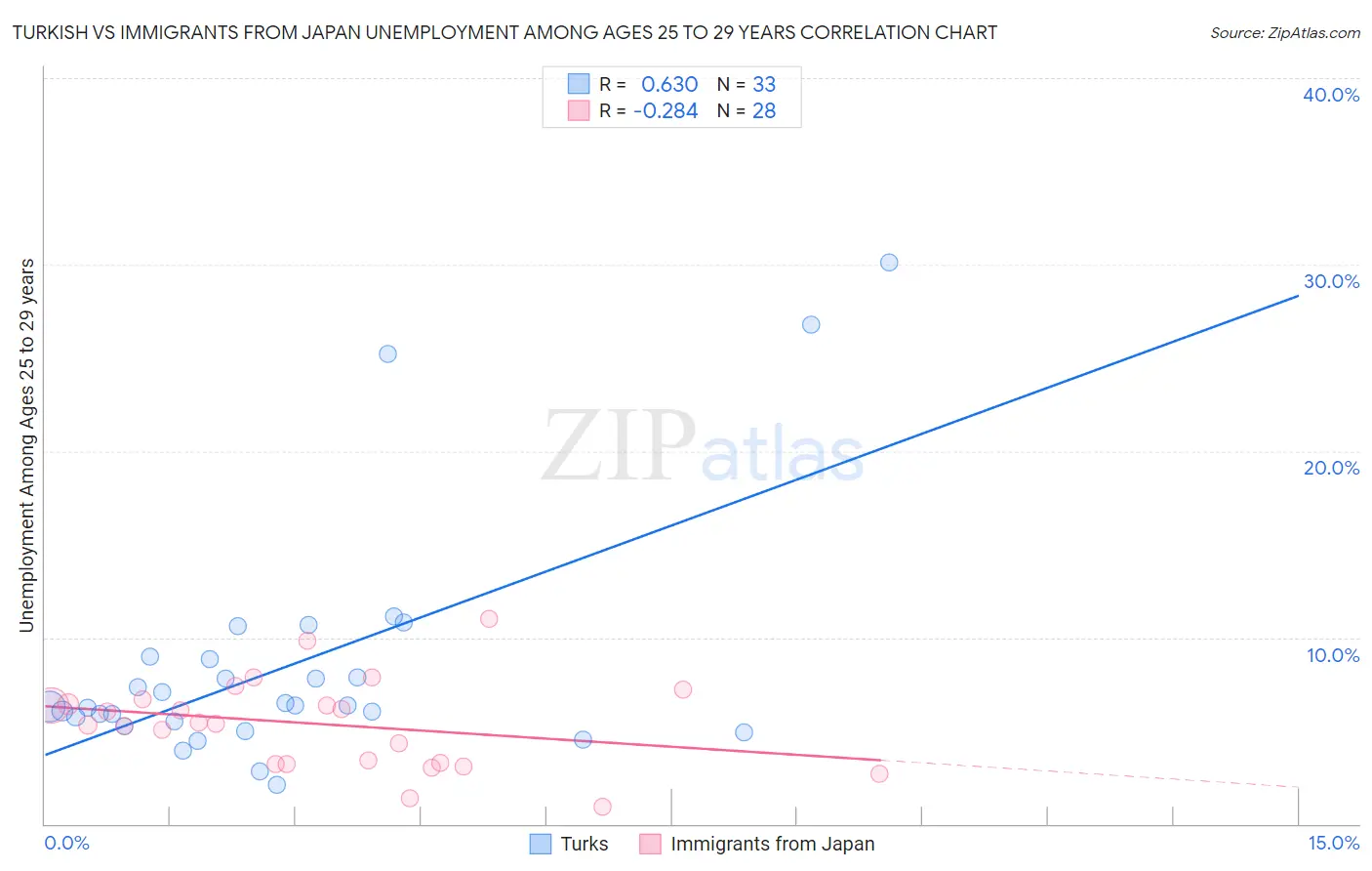Turkish vs Immigrants from Japan Unemployment Among Ages 25 to 29 years
