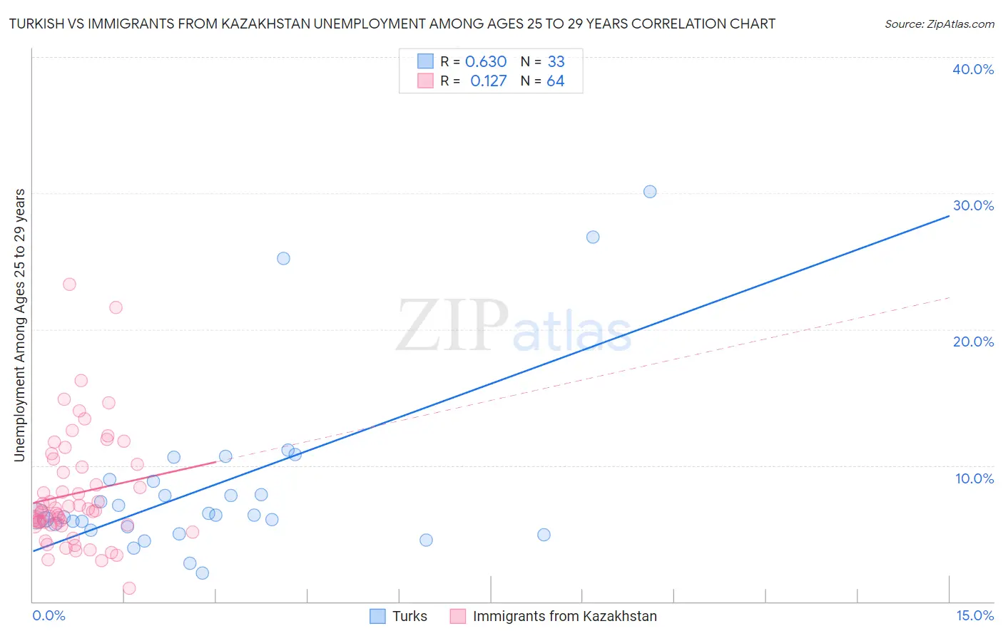 Turkish vs Immigrants from Kazakhstan Unemployment Among Ages 25 to 29 years