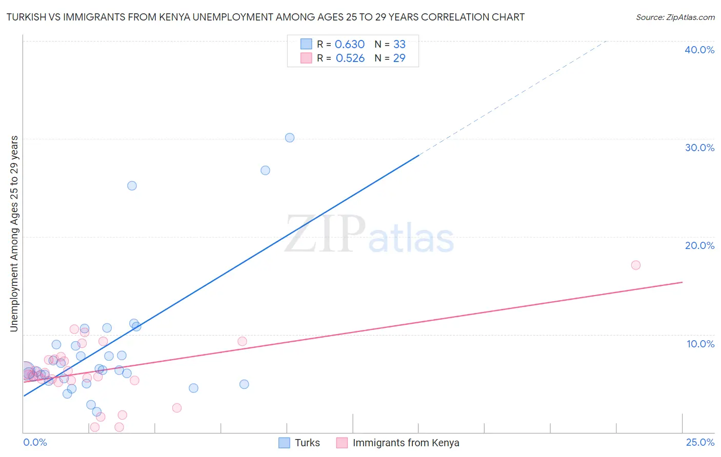 Turkish vs Immigrants from Kenya Unemployment Among Ages 25 to 29 years