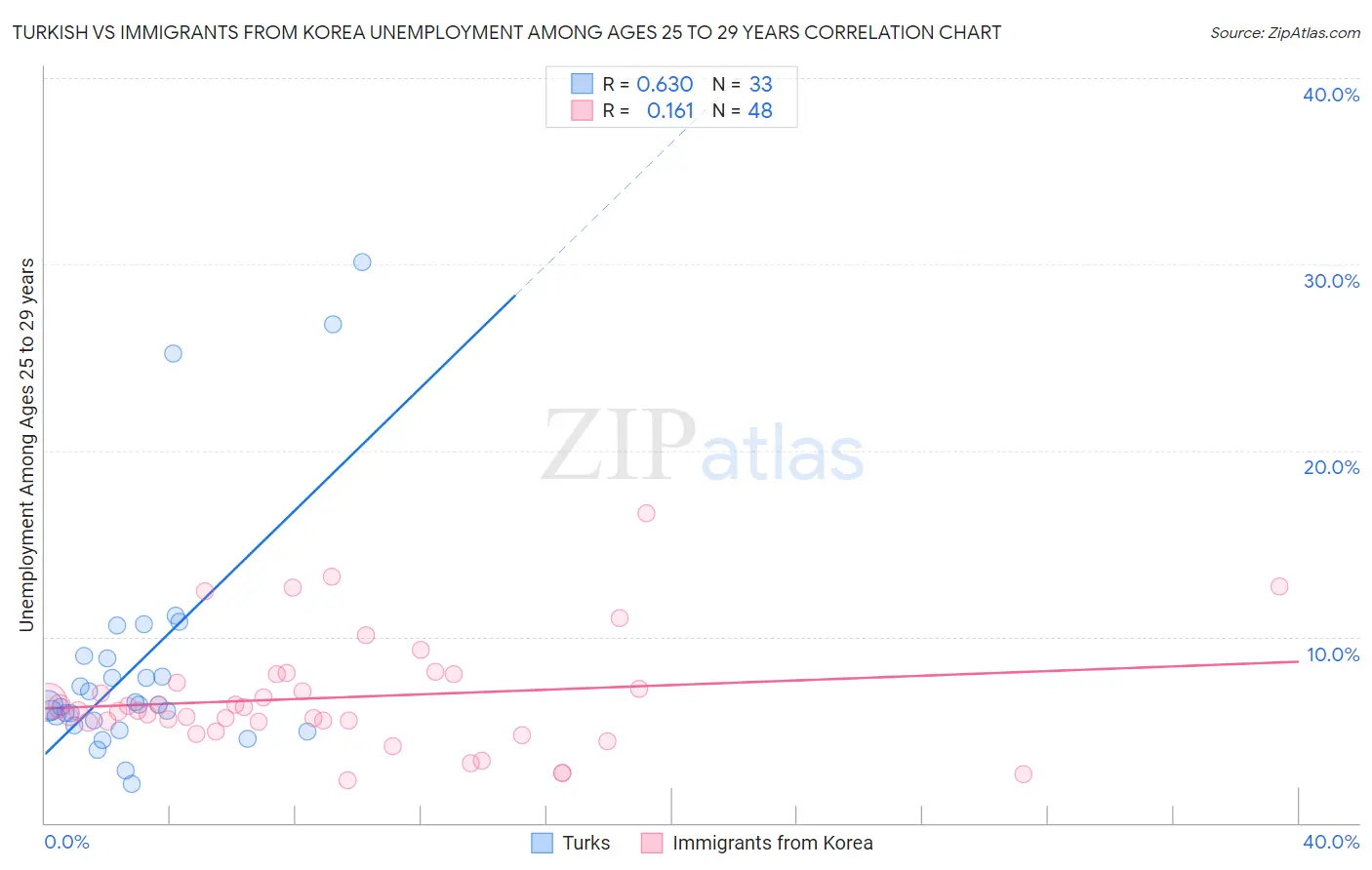 Turkish vs Immigrants from Korea Unemployment Among Ages 25 to 29 years