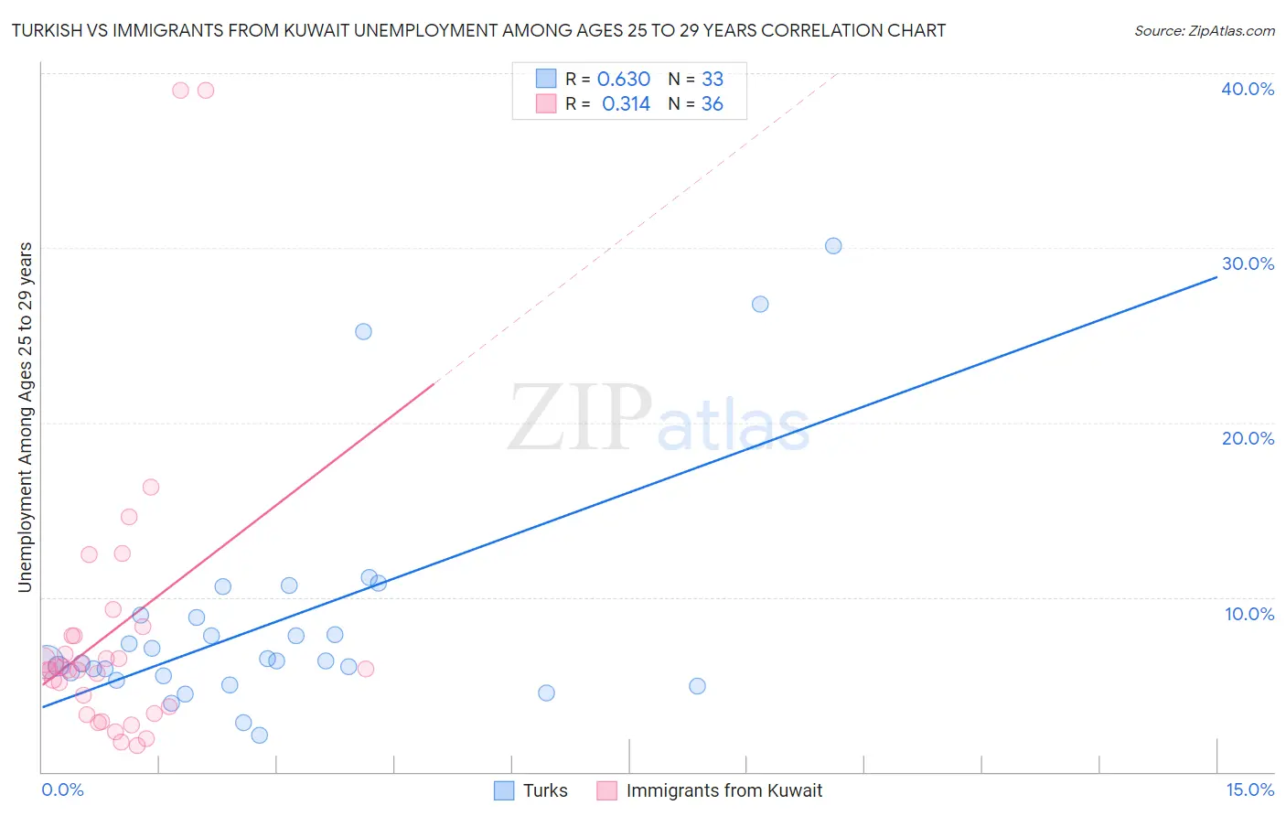 Turkish vs Immigrants from Kuwait Unemployment Among Ages 25 to 29 years