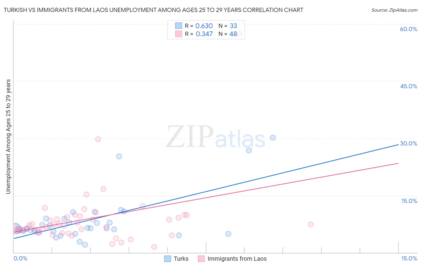 Turkish vs Immigrants from Laos Unemployment Among Ages 25 to 29 years