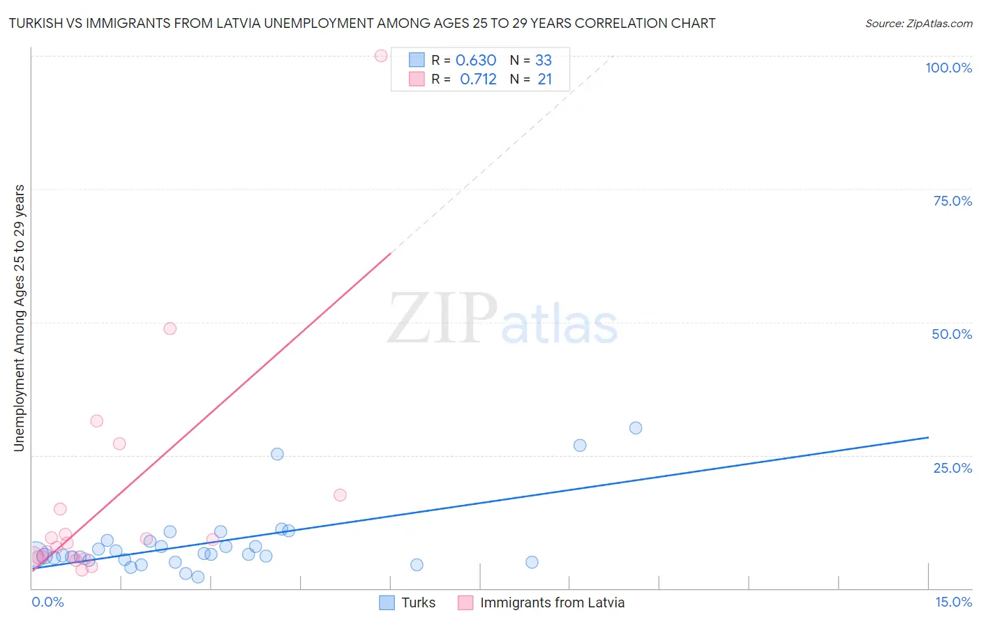 Turkish vs Immigrants from Latvia Unemployment Among Ages 25 to 29 years