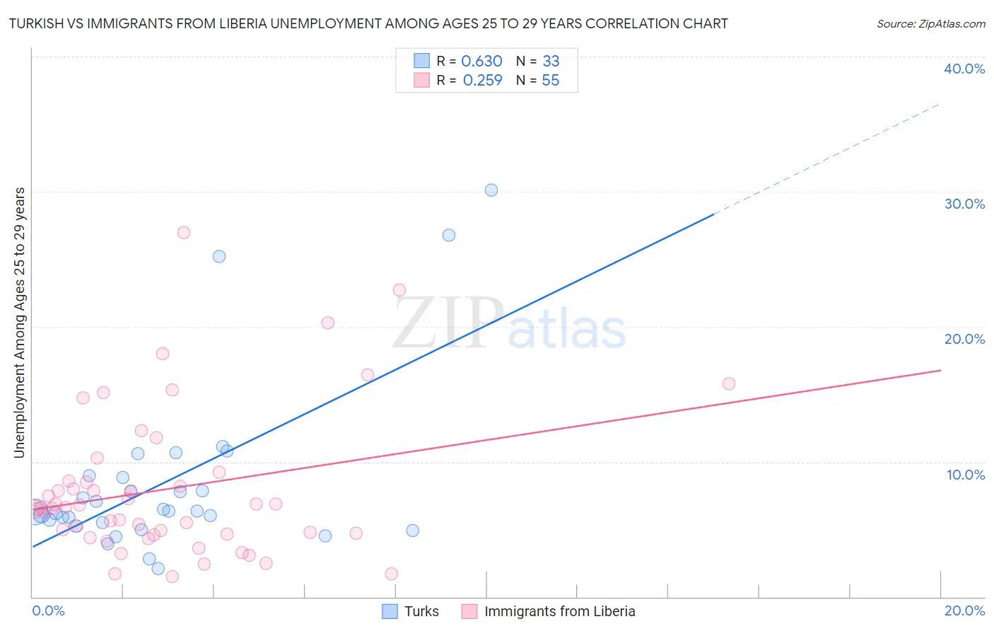 Turkish vs Immigrants from Liberia Unemployment Among Ages 25 to 29 years