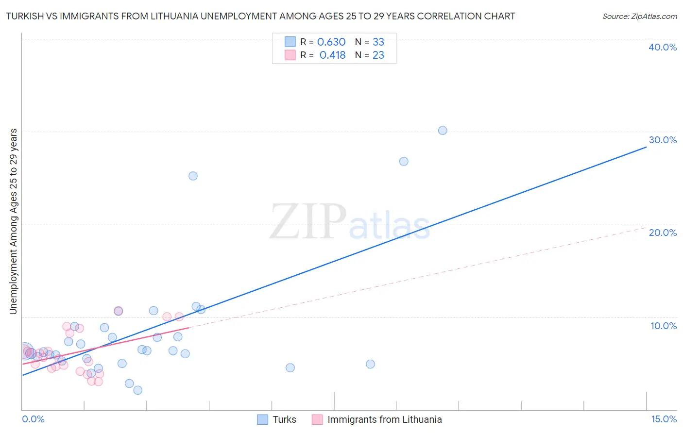 Turkish vs Immigrants from Lithuania Unemployment Among Ages 25 to 29 years