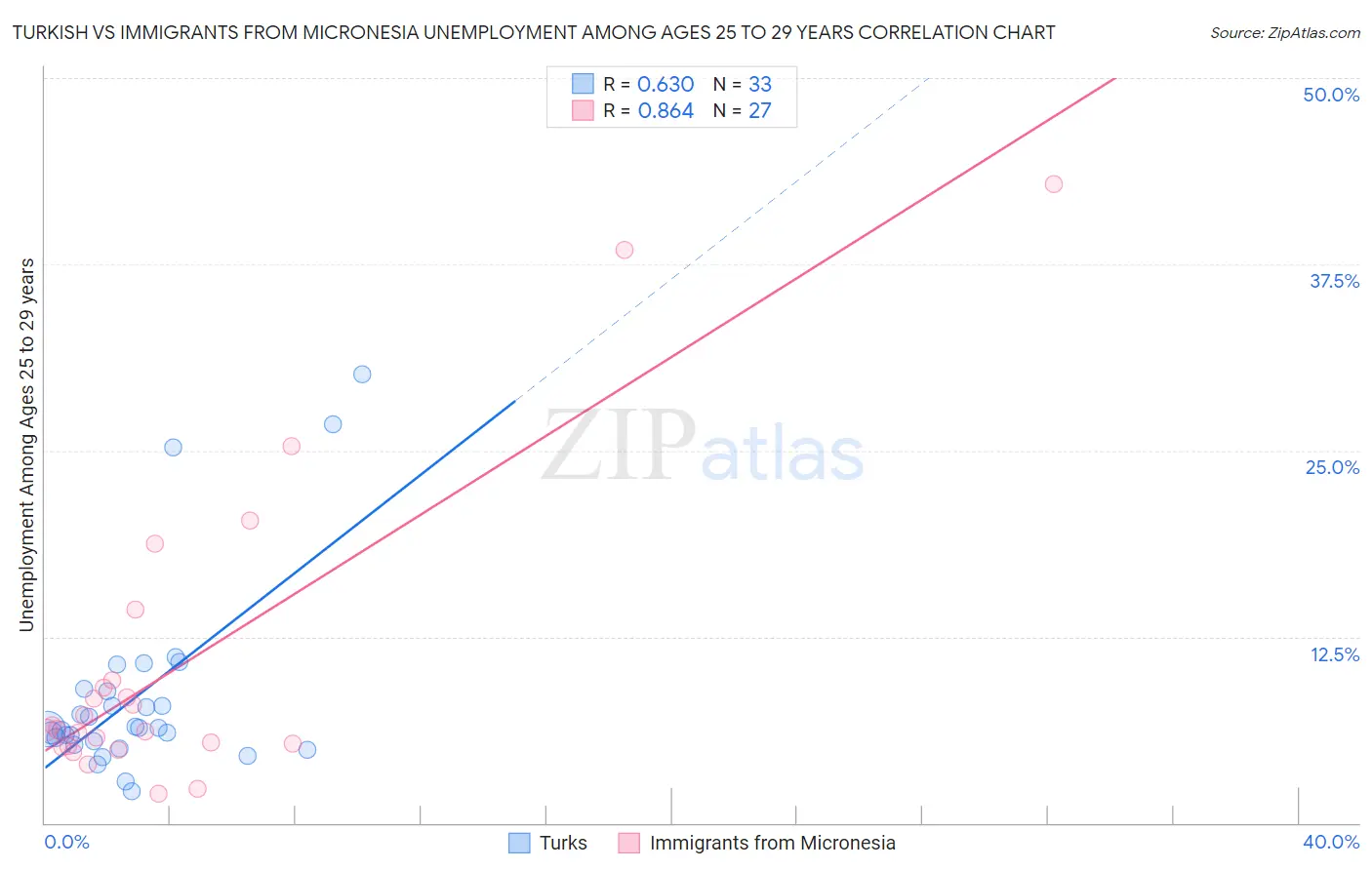 Turkish vs Immigrants from Micronesia Unemployment Among Ages 25 to 29 years