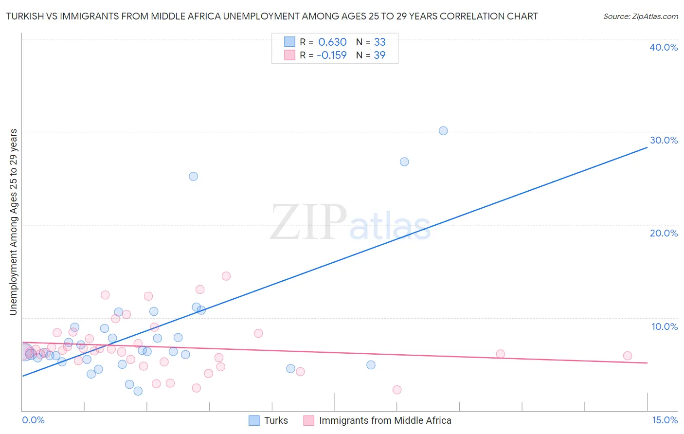Turkish vs Immigrants from Middle Africa Unemployment Among Ages 25 to 29 years