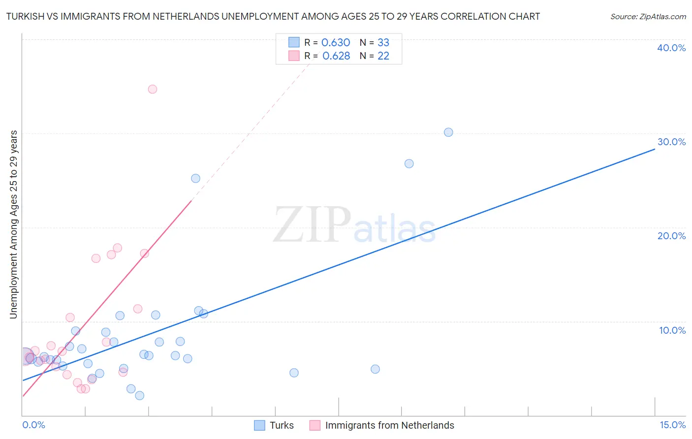 Turkish vs Immigrants from Netherlands Unemployment Among Ages 25 to 29 years