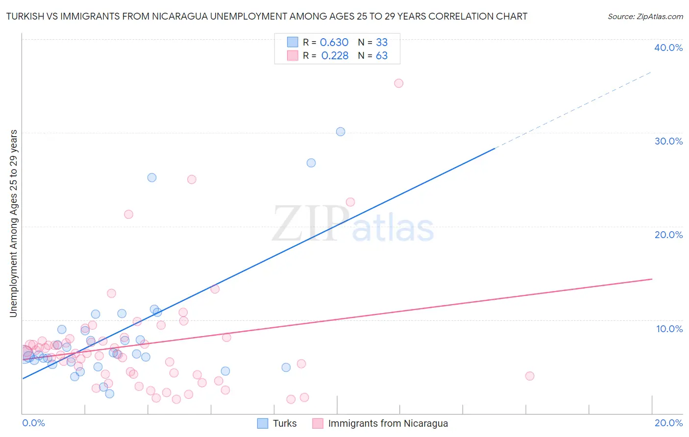 Turkish vs Immigrants from Nicaragua Unemployment Among Ages 25 to 29 years