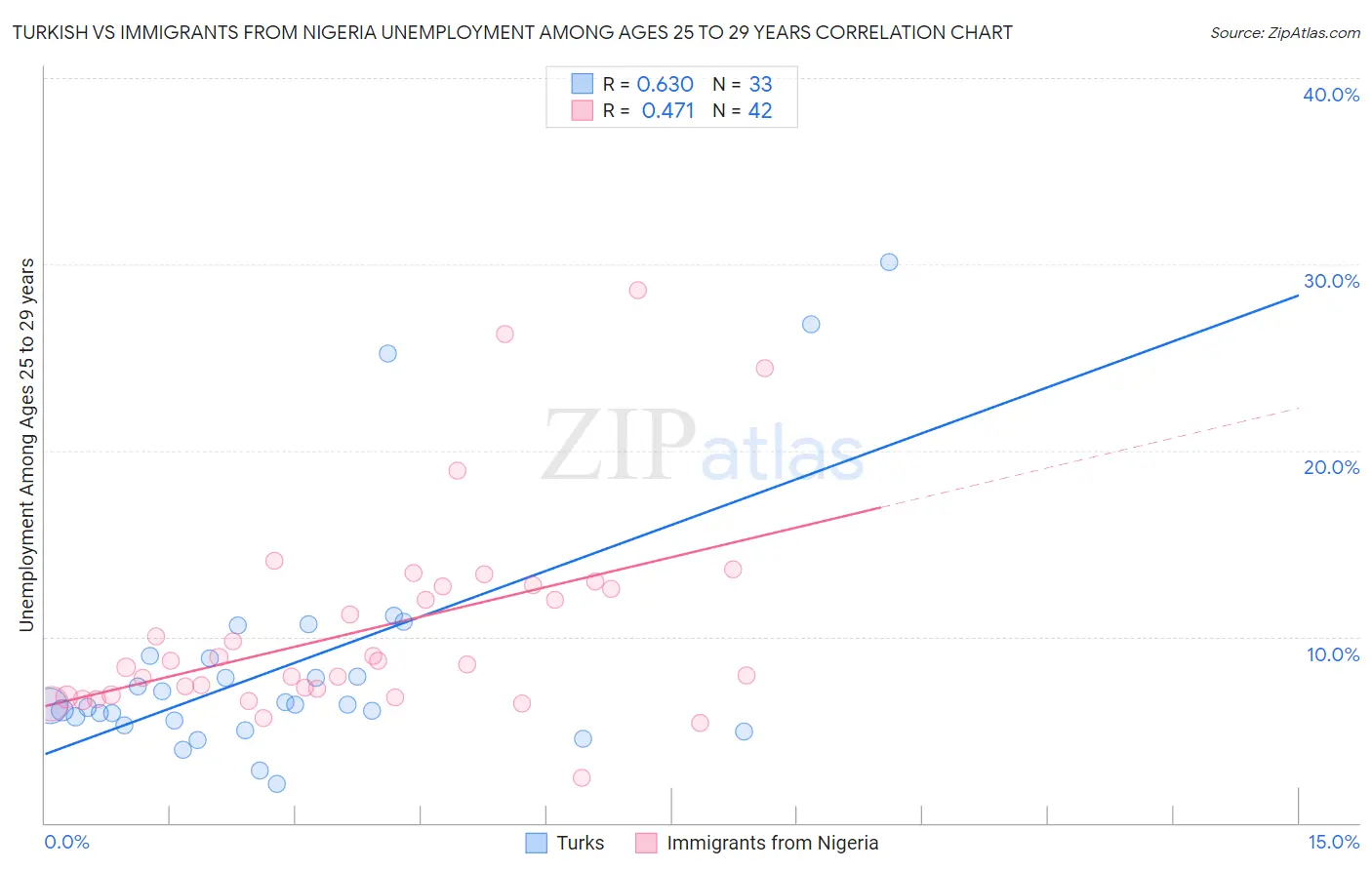 Turkish vs Immigrants from Nigeria Unemployment Among Ages 25 to 29 years