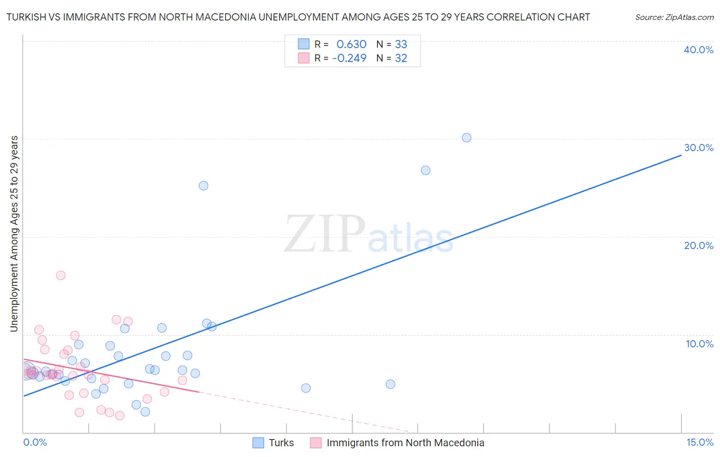 Turkish vs Immigrants from North Macedonia Unemployment Among Ages 25 to 29 years