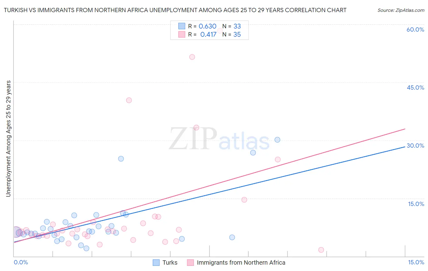 Turkish vs Immigrants from Northern Africa Unemployment Among Ages 25 to 29 years