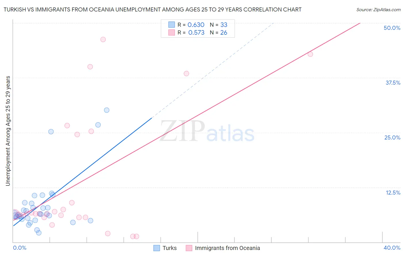 Turkish vs Immigrants from Oceania Unemployment Among Ages 25 to 29 years