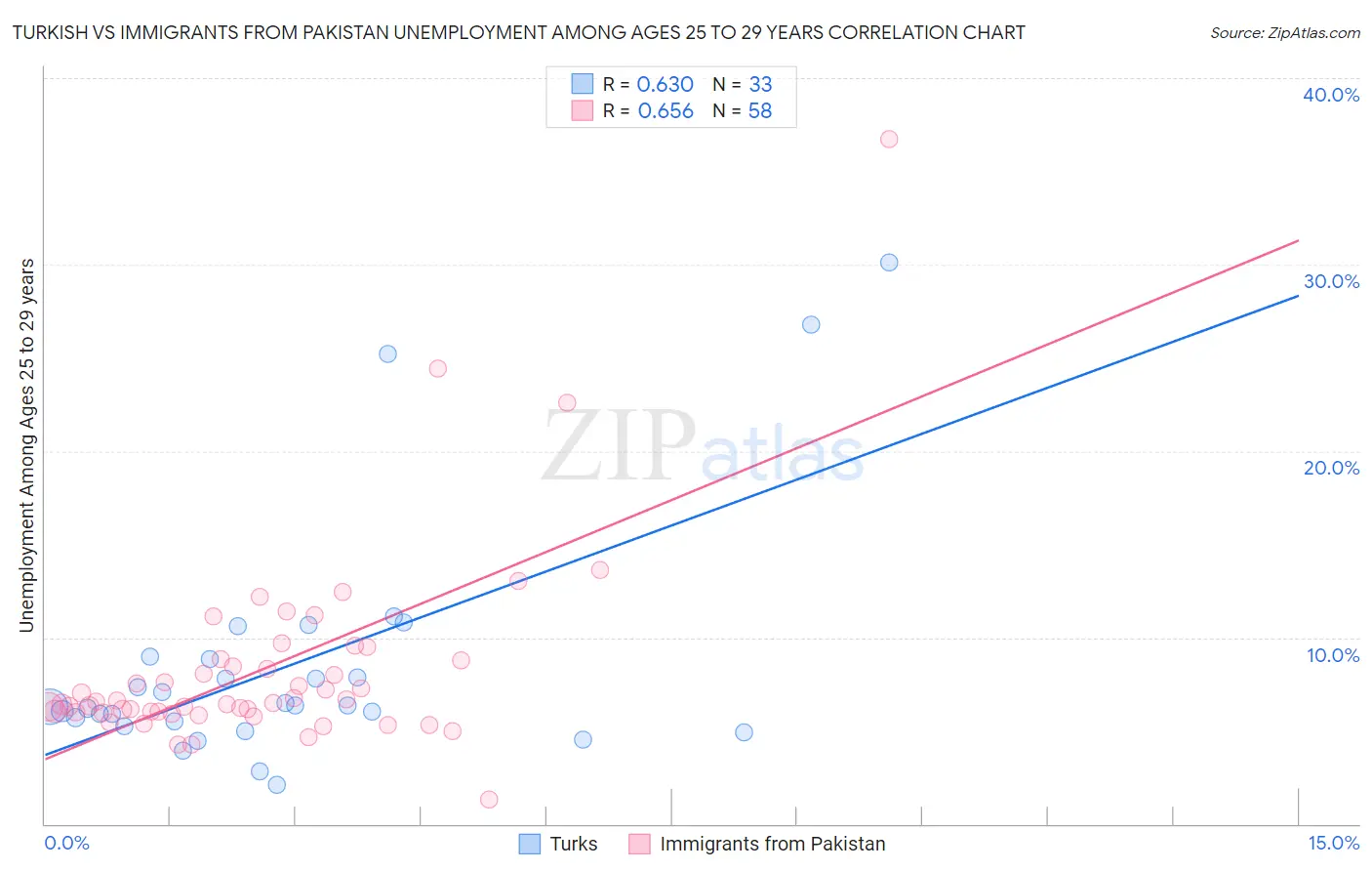 Turkish vs Immigrants from Pakistan Unemployment Among Ages 25 to 29 years