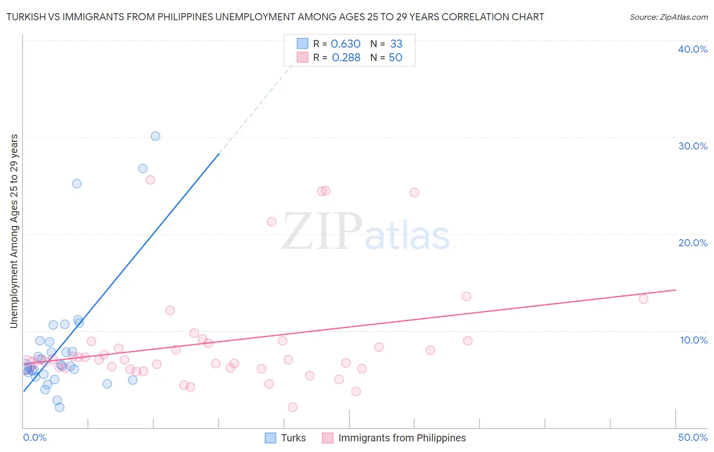 Turkish vs Immigrants from Philippines Unemployment Among Ages 25 to 29 years