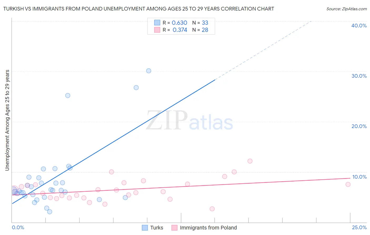 Turkish vs Immigrants from Poland Unemployment Among Ages 25 to 29 years