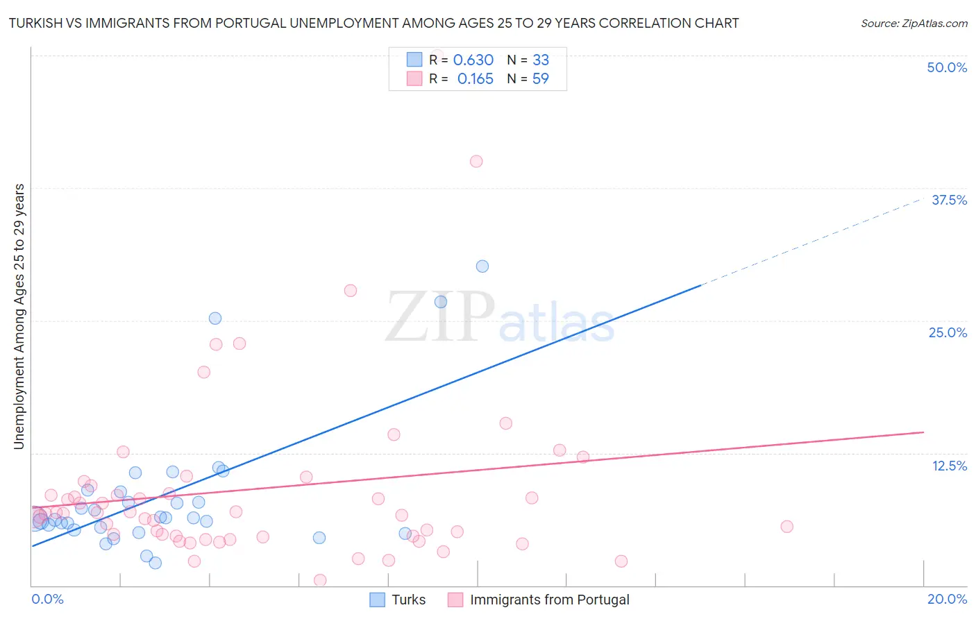 Turkish vs Immigrants from Portugal Unemployment Among Ages 25 to 29 years