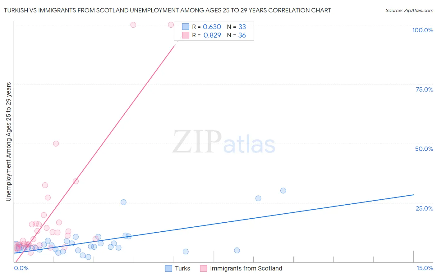 Turkish vs Immigrants from Scotland Unemployment Among Ages 25 to 29 years