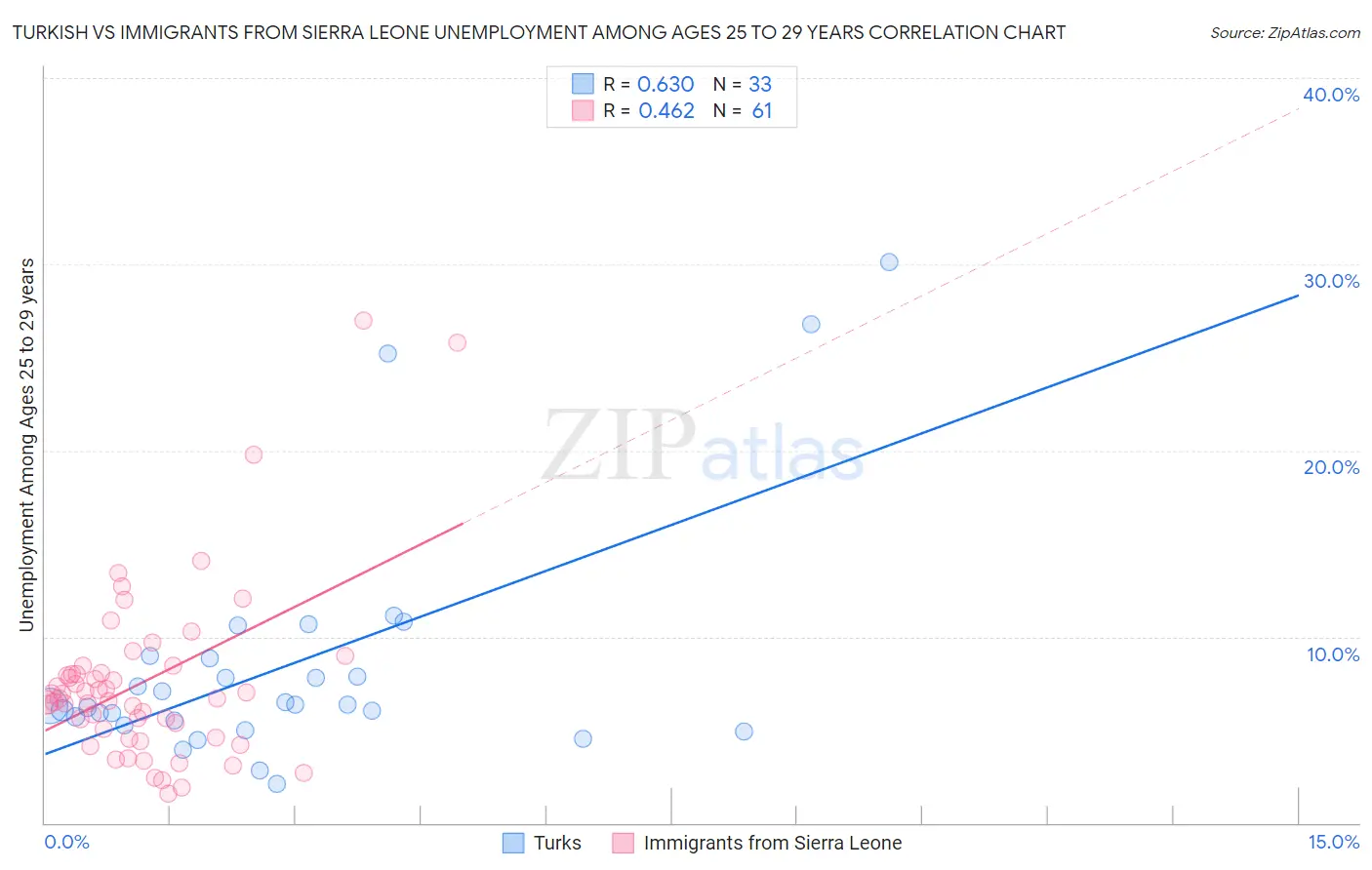 Turkish vs Immigrants from Sierra Leone Unemployment Among Ages 25 to 29 years
