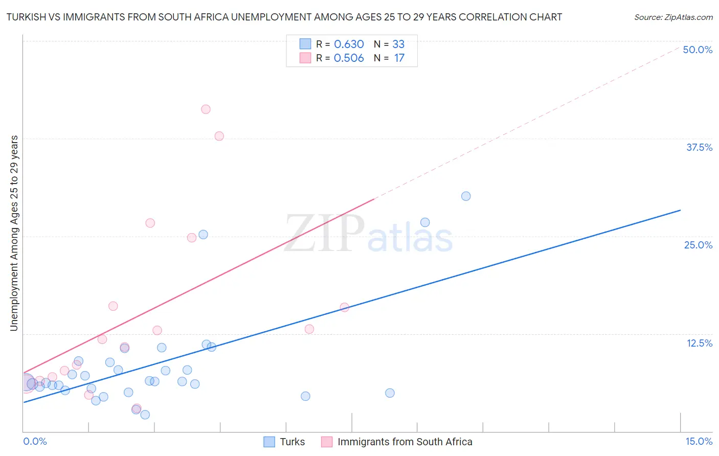 Turkish vs Immigrants from South Africa Unemployment Among Ages 25 to 29 years