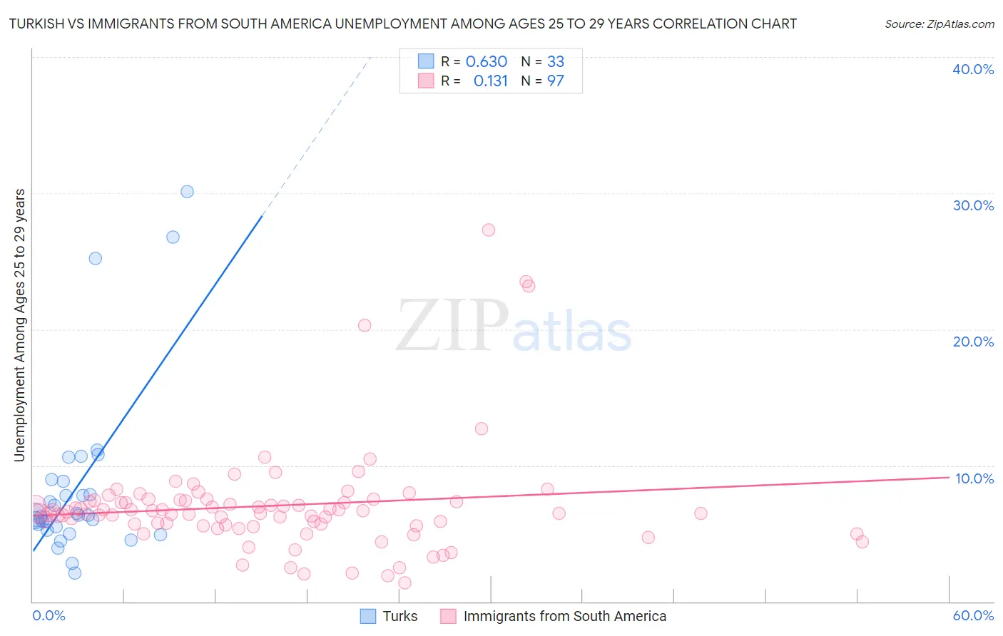 Turkish vs Immigrants from South America Unemployment Among Ages 25 to 29 years