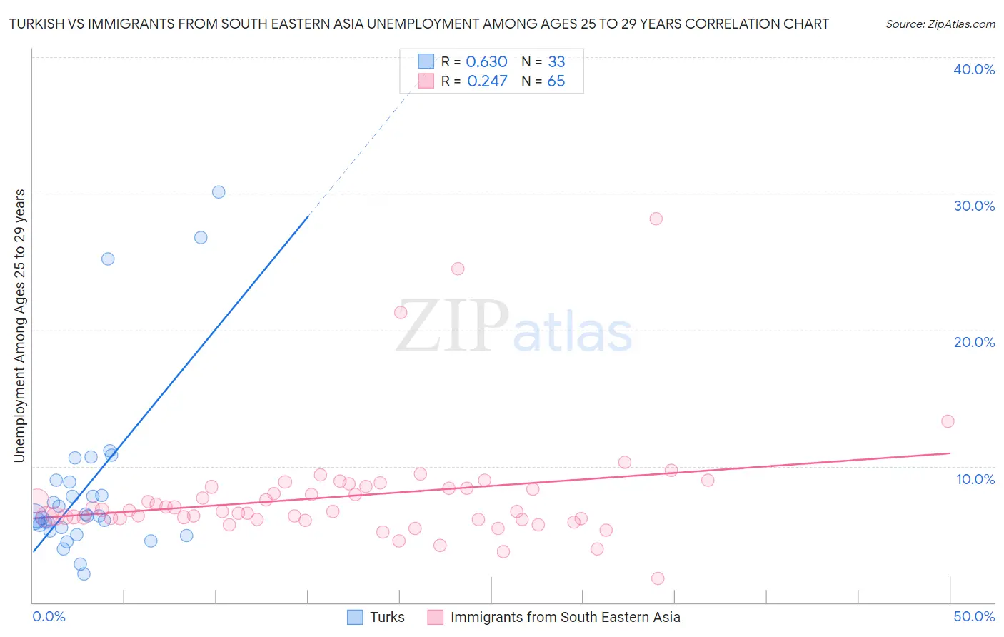 Turkish vs Immigrants from South Eastern Asia Unemployment Among Ages 25 to 29 years