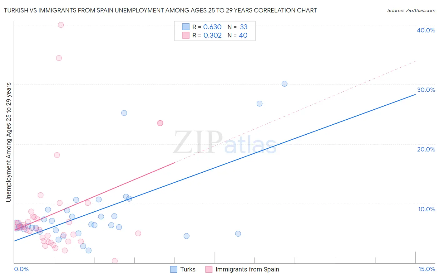Turkish vs Immigrants from Spain Unemployment Among Ages 25 to 29 years