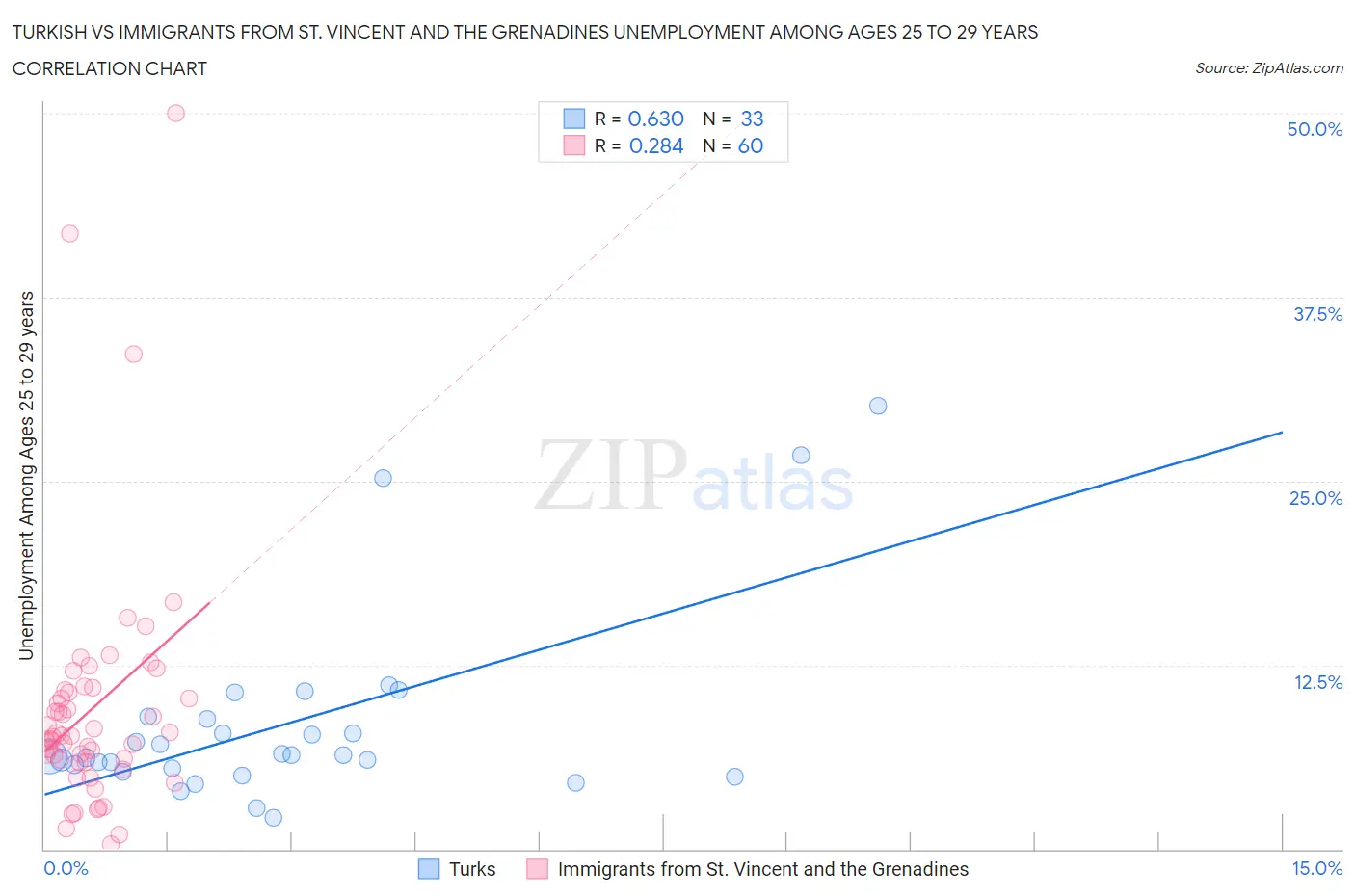 Turkish vs Immigrants from St. Vincent and the Grenadines Unemployment Among Ages 25 to 29 years