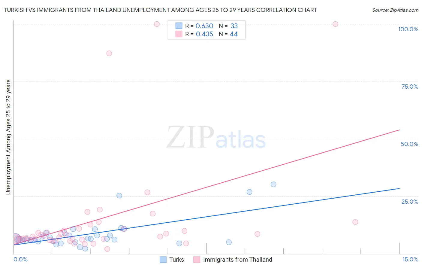 Turkish vs Immigrants from Thailand Unemployment Among Ages 25 to 29 years