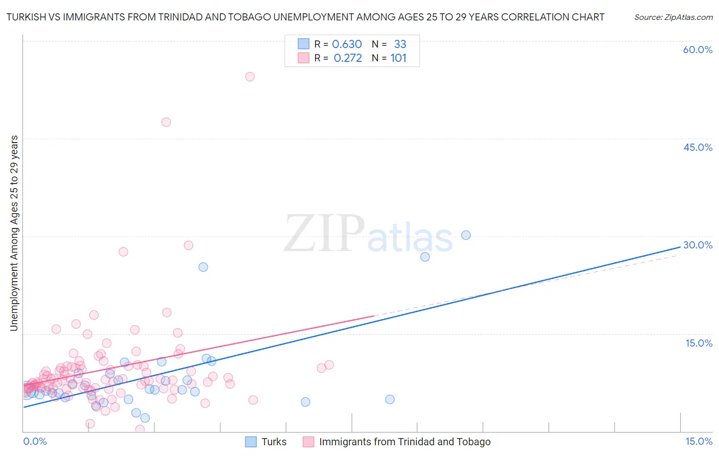 Turkish vs Immigrants from Trinidad and Tobago Unemployment Among Ages 25 to 29 years