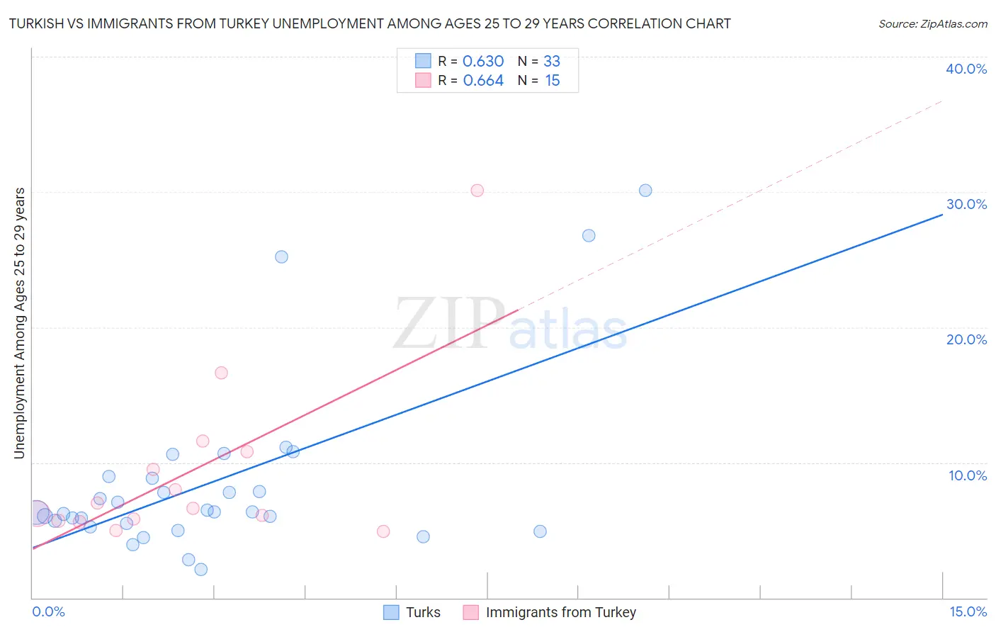 Turkish vs Immigrants from Turkey Unemployment Among Ages 25 to 29 years