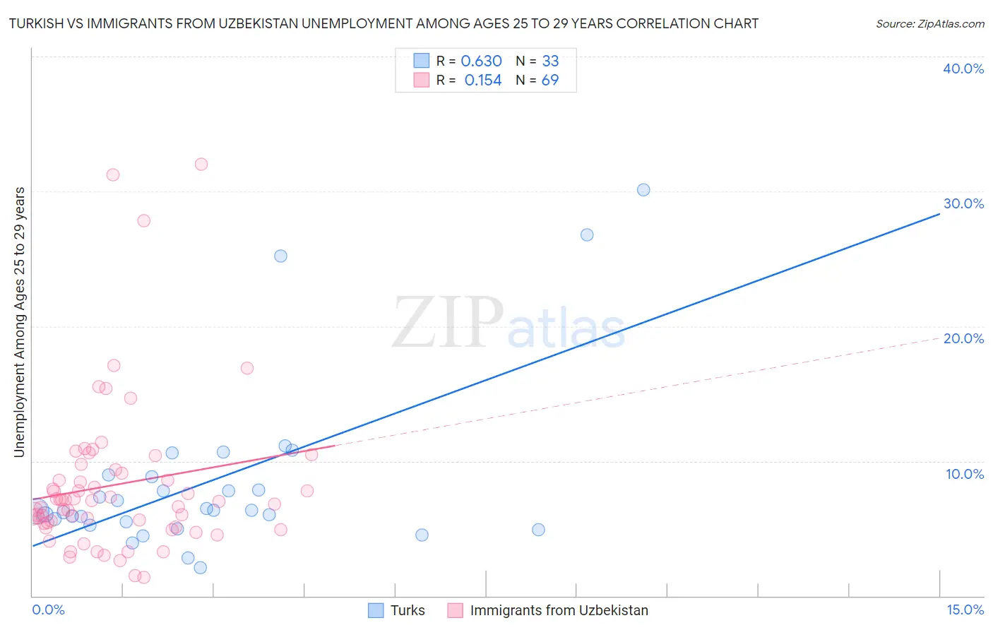 Turkish vs Immigrants from Uzbekistan Unemployment Among Ages 25 to 29 years