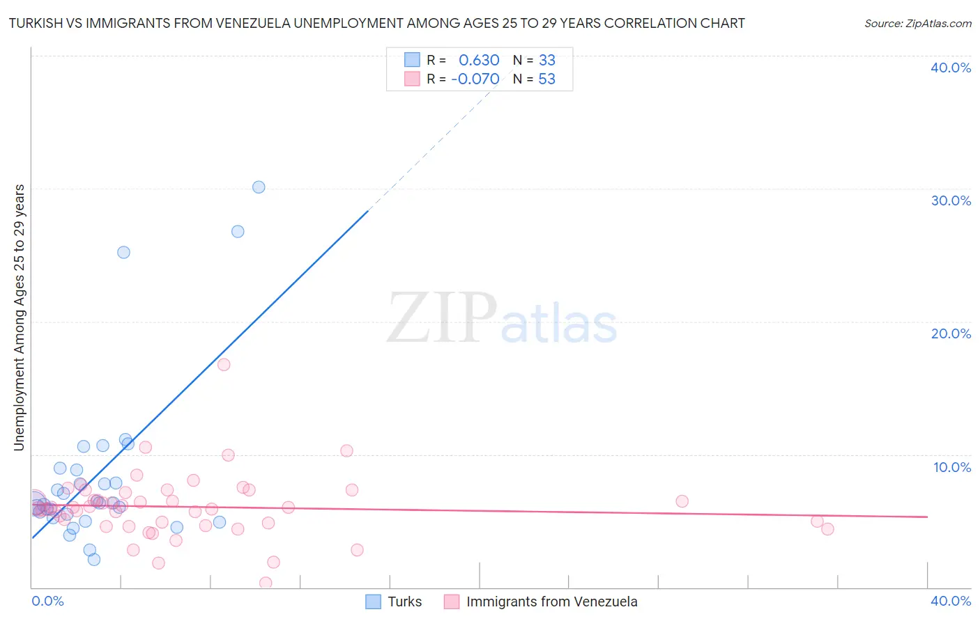 Turkish vs Immigrants from Venezuela Unemployment Among Ages 25 to 29 years