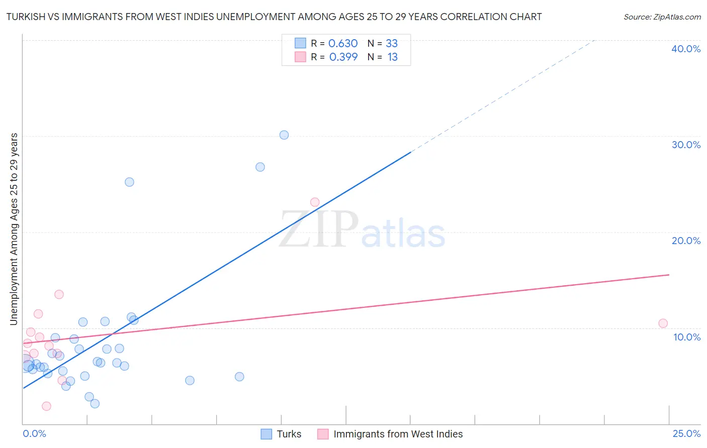 Turkish vs Immigrants from West Indies Unemployment Among Ages 25 to 29 years