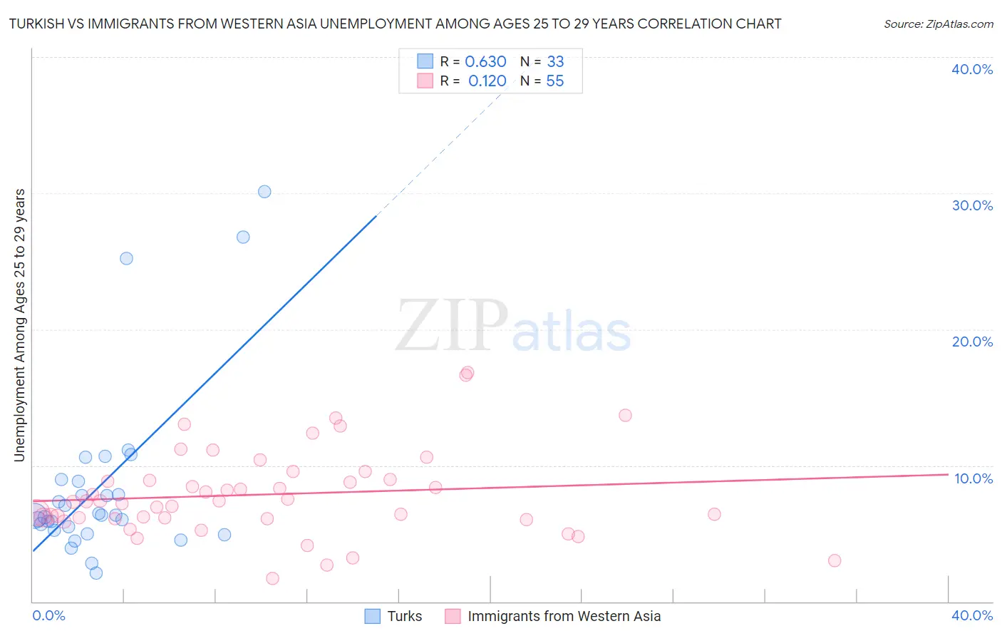 Turkish vs Immigrants from Western Asia Unemployment Among Ages 25 to 29 years