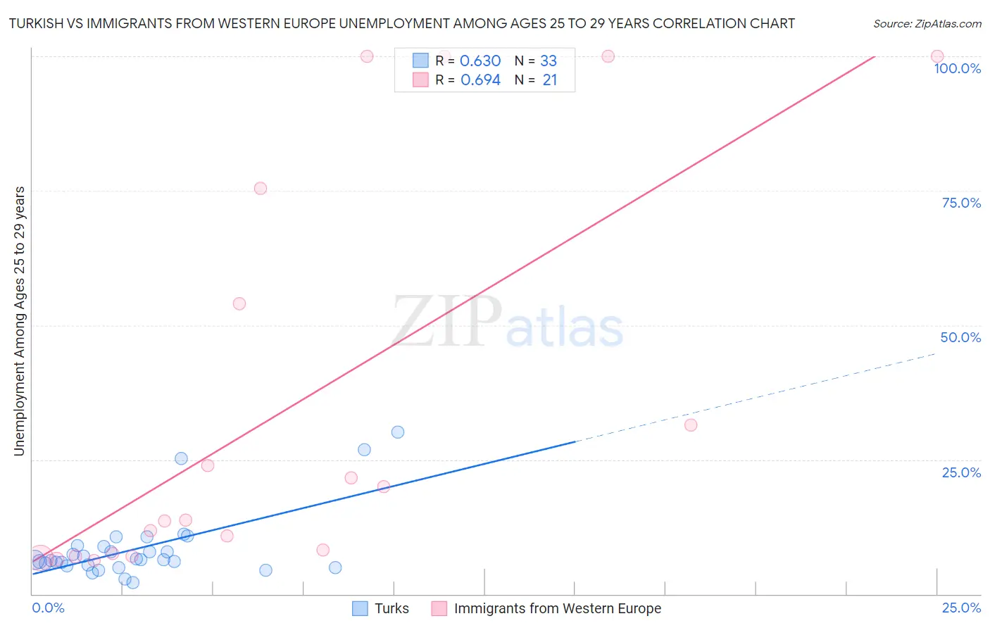 Turkish vs Immigrants from Western Europe Unemployment Among Ages 25 to 29 years