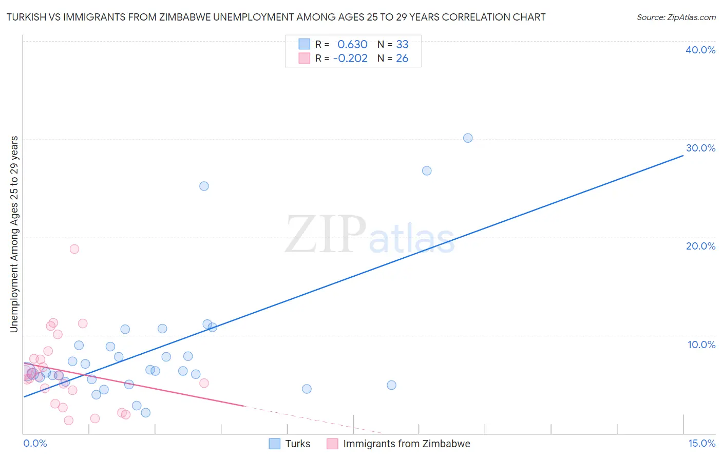Turkish vs Immigrants from Zimbabwe Unemployment Among Ages 25 to 29 years