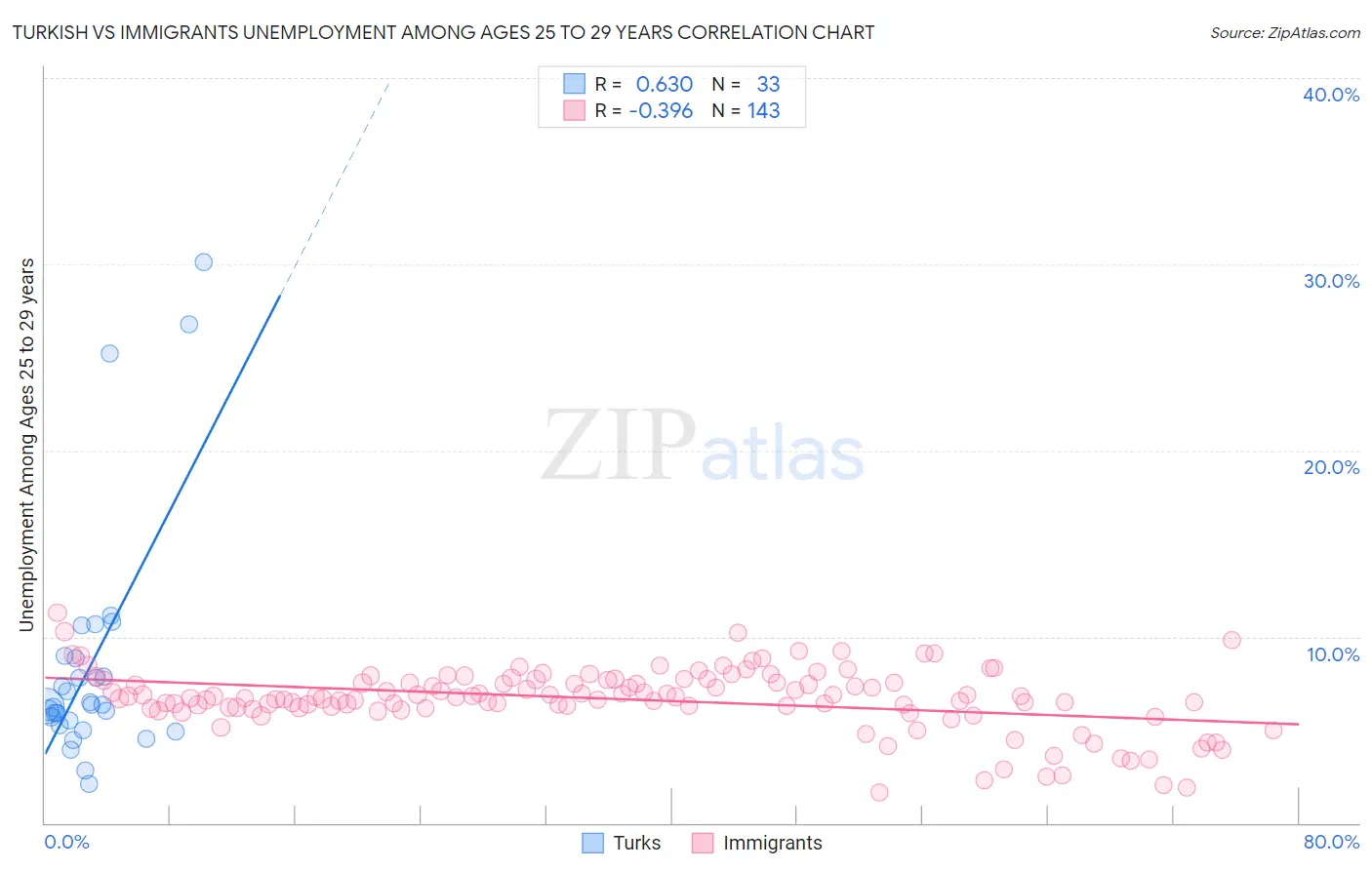 Turkish vs Immigrants Unemployment Among Ages 25 to 29 years