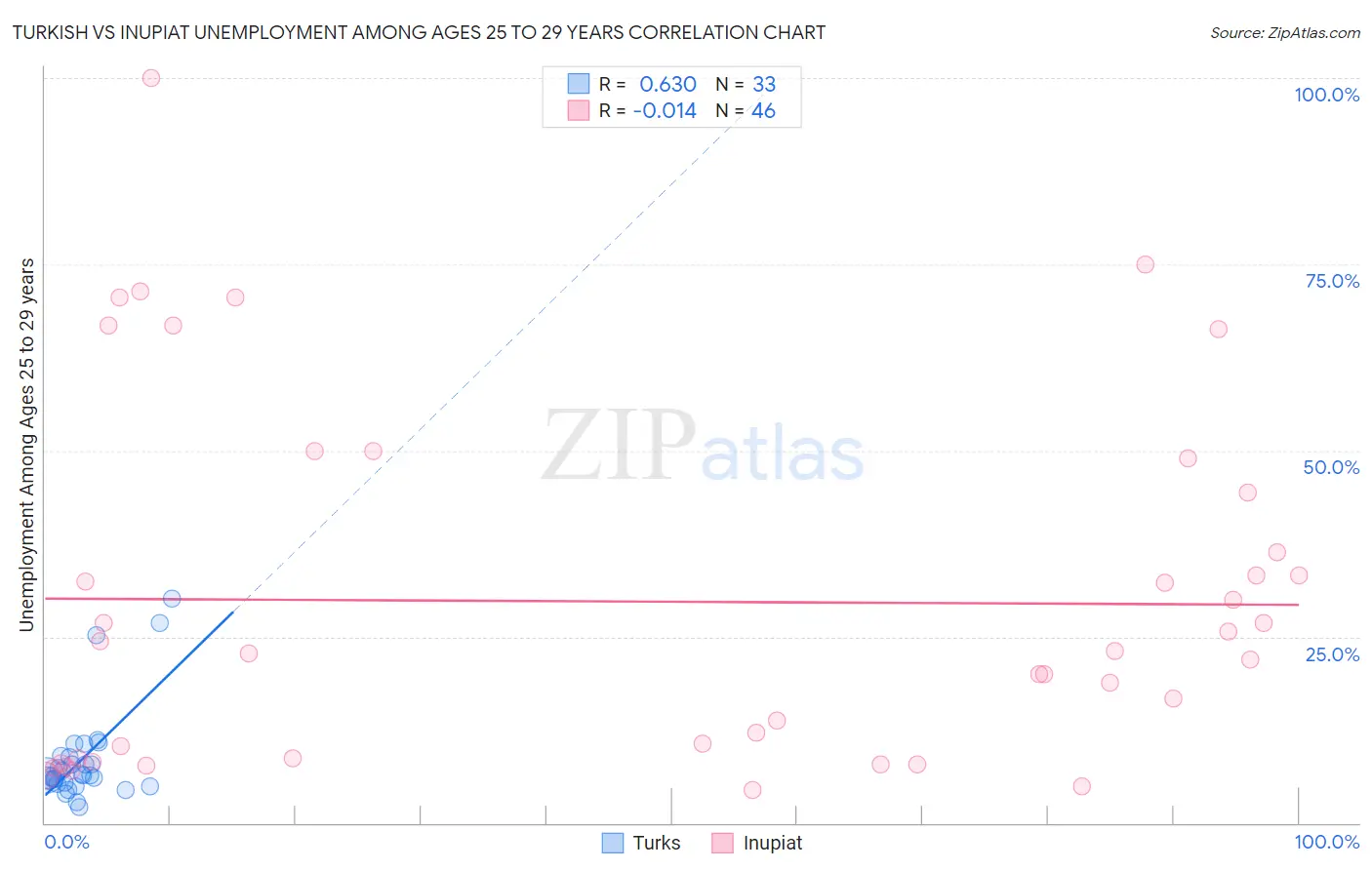 Turkish vs Inupiat Unemployment Among Ages 25 to 29 years