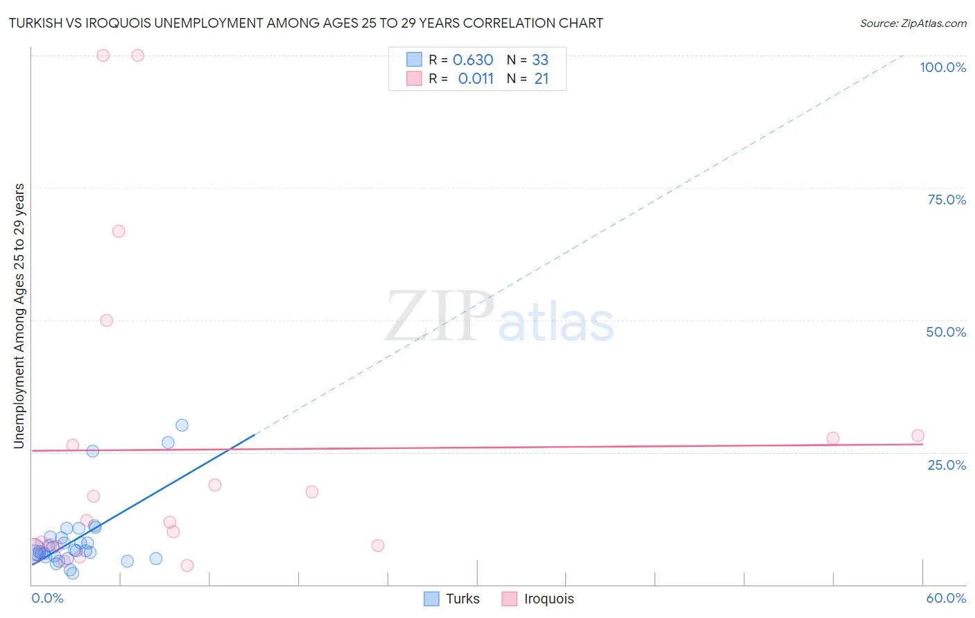 Turkish vs Iroquois Unemployment Among Ages 25 to 29 years