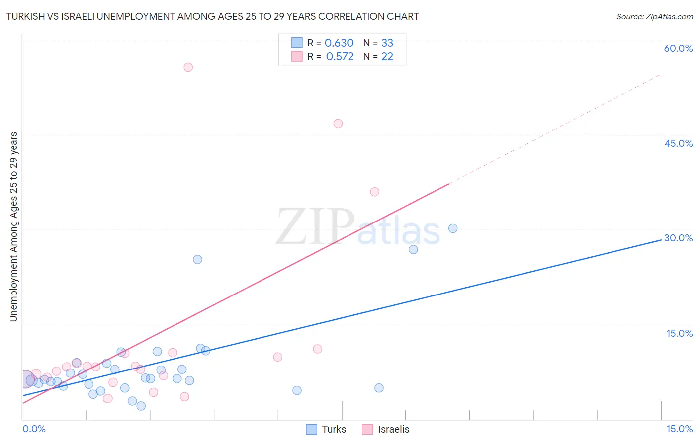 Turkish vs Israeli Unemployment Among Ages 25 to 29 years