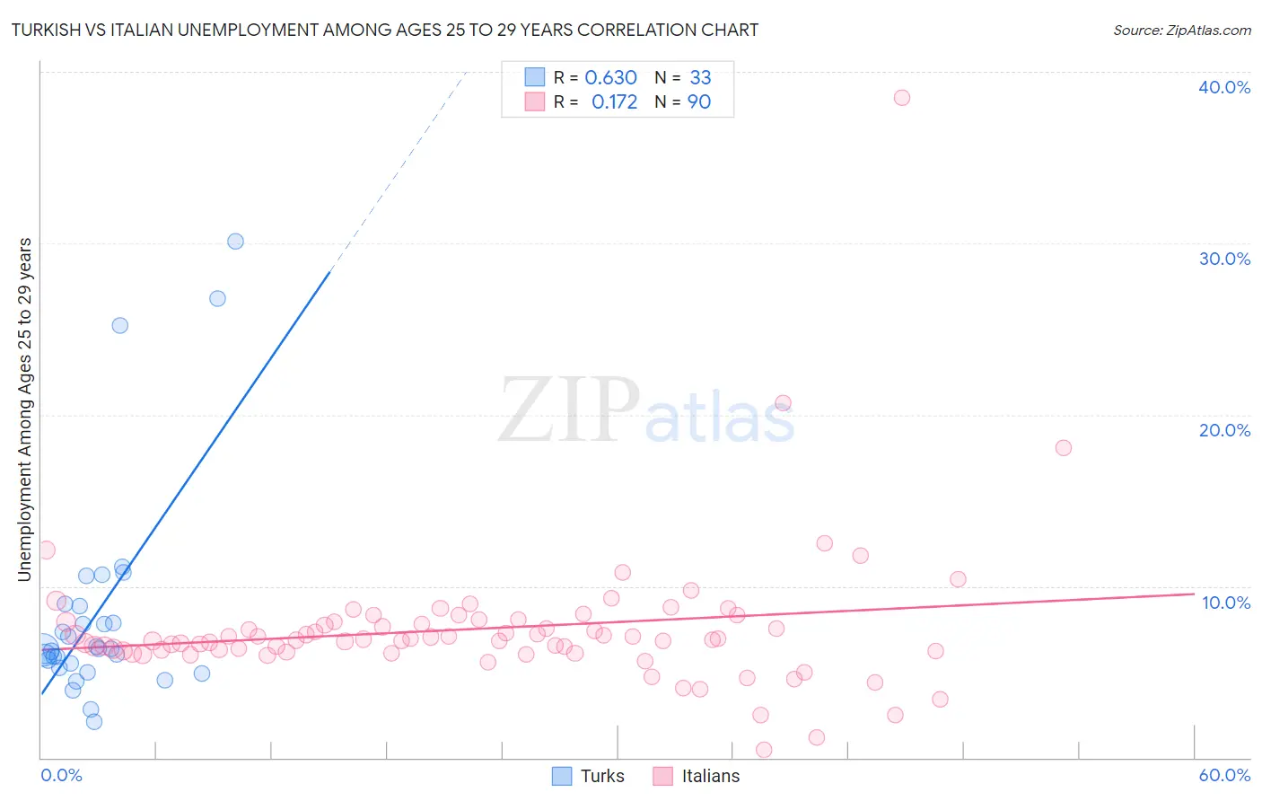 Turkish vs Italian Unemployment Among Ages 25 to 29 years